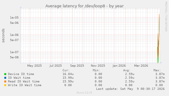 Average latency for /dev/loop8