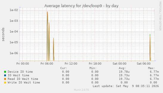 Average latency for /dev/loop9