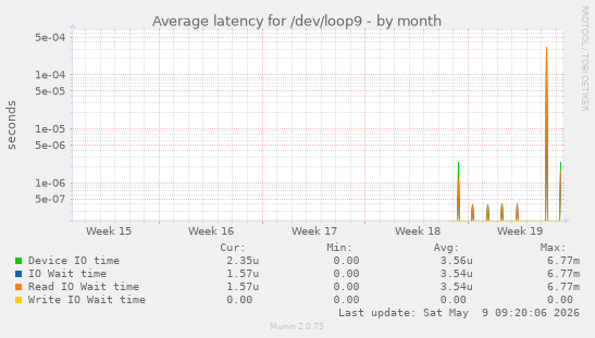 Average latency for /dev/loop9