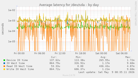 Average latency for /dev/sda