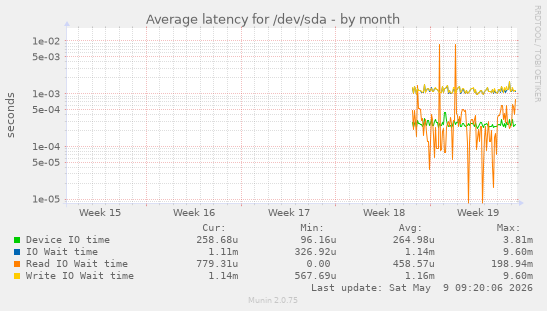 Average latency for /dev/sda