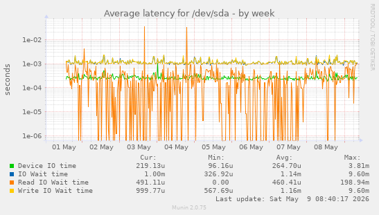 Average latency for /dev/sda