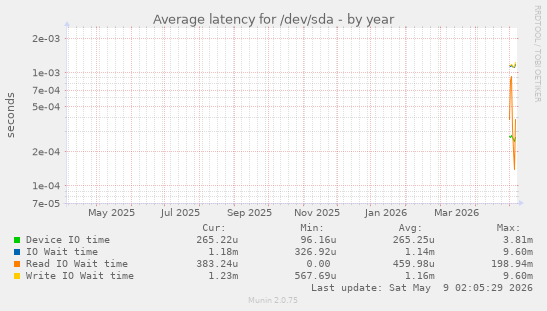 Average latency for /dev/sda