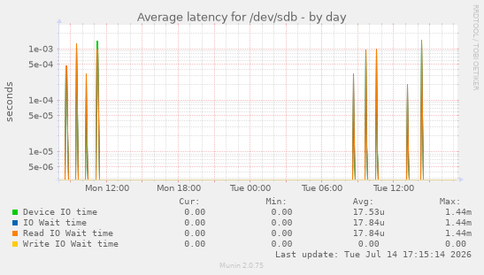 Average latency for /dev/sdb