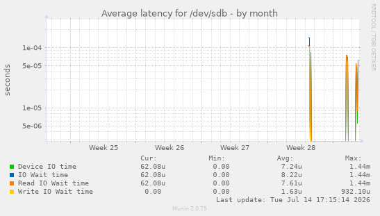 Average latency for /dev/sdb
