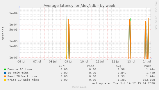 Average latency for /dev/sdb