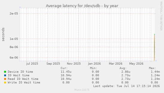 Average latency for /dev/sdb