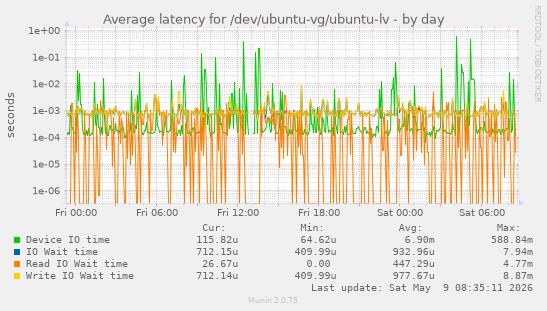 Average latency for /dev/ubuntu-vg/ubuntu-lv