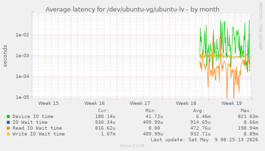 Average latency for /dev/ubuntu-vg/ubuntu-lv