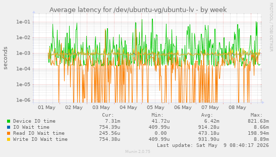 Average latency for /dev/ubuntu-vg/ubuntu-lv