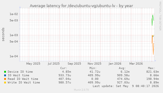 Average latency for /dev/ubuntu-vg/ubuntu-lv