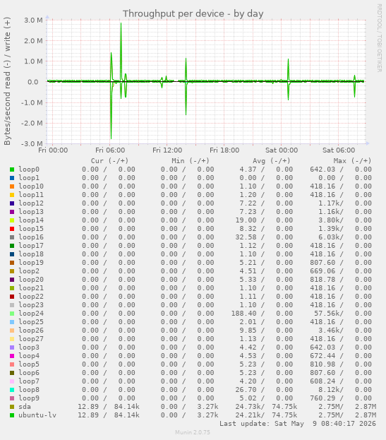 Throughput per device
