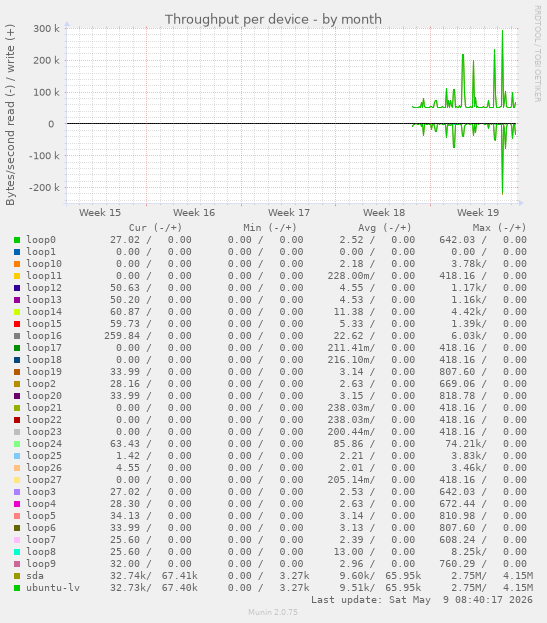 Throughput per device