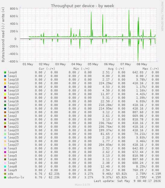 Throughput per device