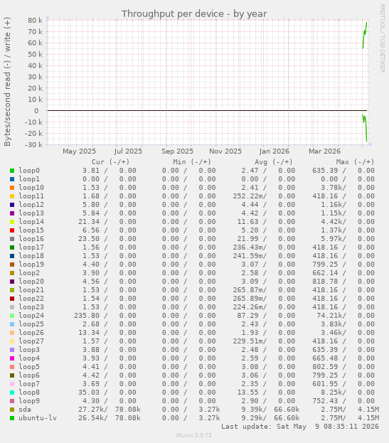 Throughput per device