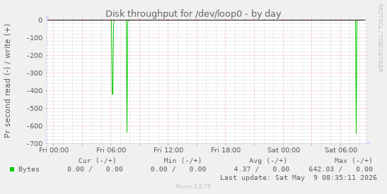Disk throughput for /dev/loop0