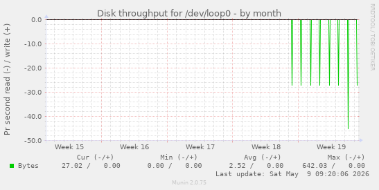 Disk throughput for /dev/loop0