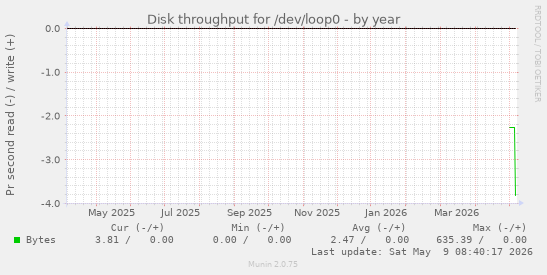 Disk throughput for /dev/loop0