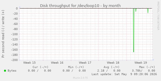 Disk throughput for /dev/loop10