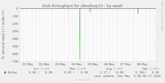 Disk throughput for /dev/loop10