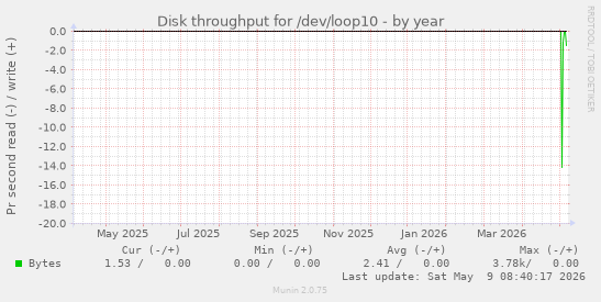 Disk throughput for /dev/loop10