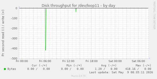 Disk throughput for /dev/loop11