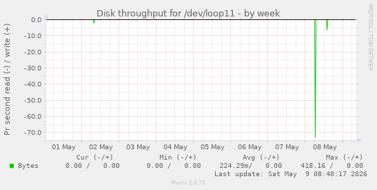 Disk throughput for /dev/loop11
