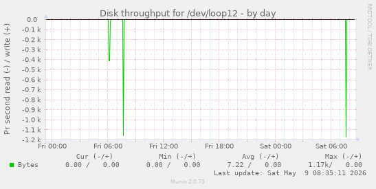 Disk throughput for /dev/loop12