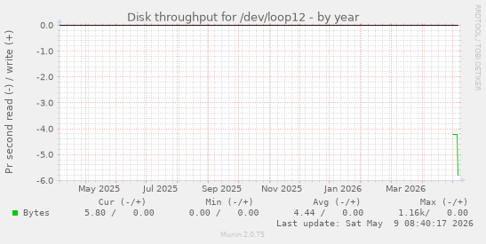 Disk throughput for /dev/loop12