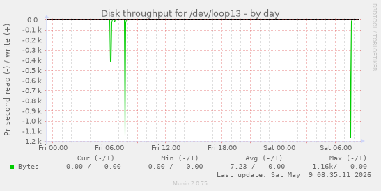 Disk throughput for /dev/loop13