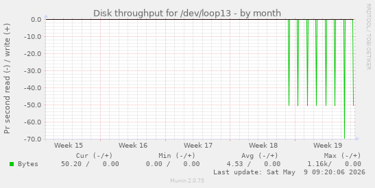 Disk throughput for /dev/loop13