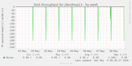 Disk throughput for /dev/loop13