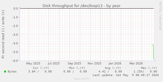 Disk throughput for /dev/loop13