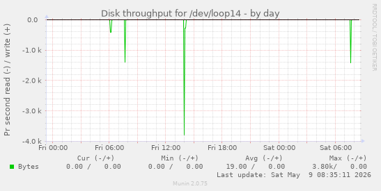 Disk throughput for /dev/loop14
