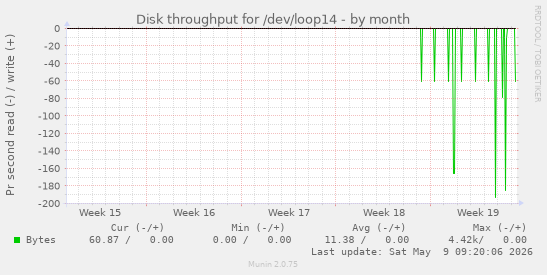 Disk throughput for /dev/loop14