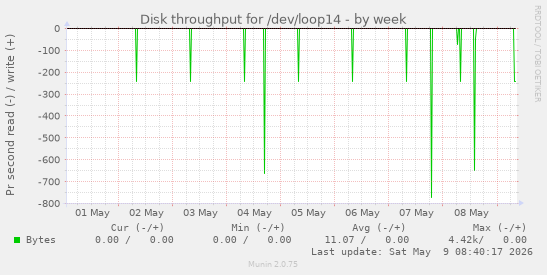 Disk throughput for /dev/loop14