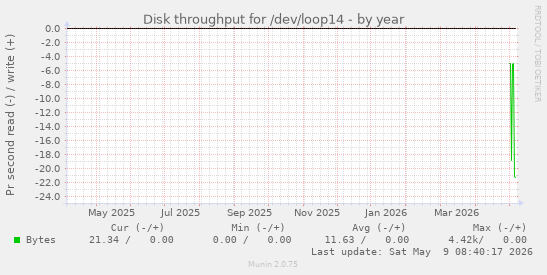 Disk throughput for /dev/loop14