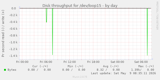 Disk throughput for /dev/loop15