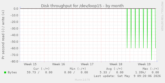 Disk throughput for /dev/loop15