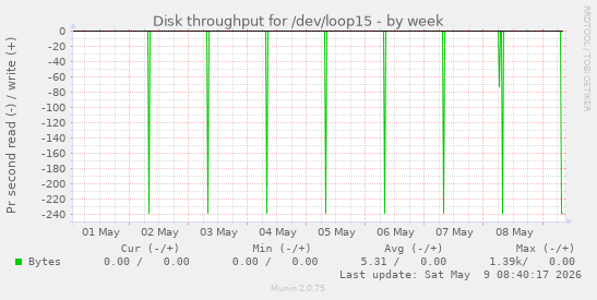 Disk throughput for /dev/loop15