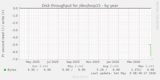 Disk throughput for /dev/loop15