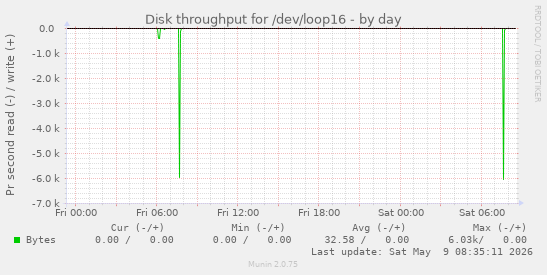Disk throughput for /dev/loop16