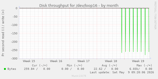 Disk throughput for /dev/loop16