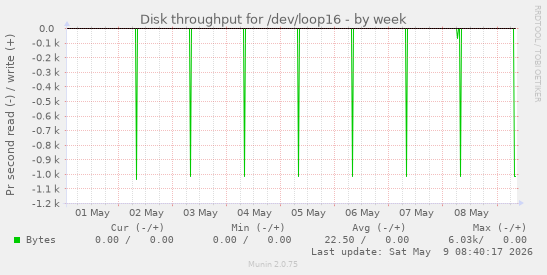 Disk throughput for /dev/loop16