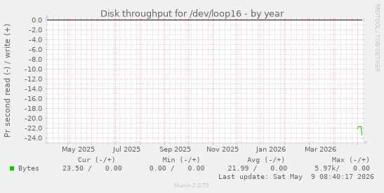 Disk throughput for /dev/loop16