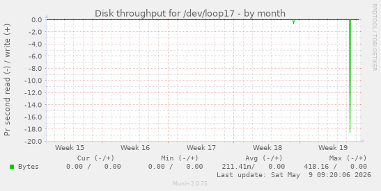 Disk throughput for /dev/loop17