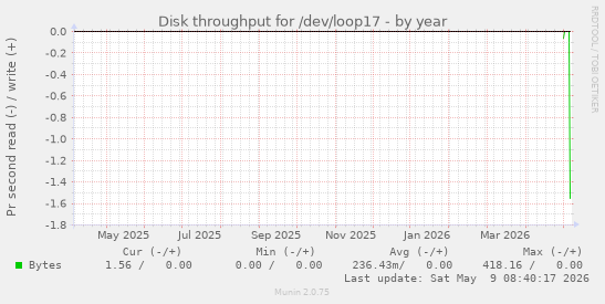Disk throughput for /dev/loop17