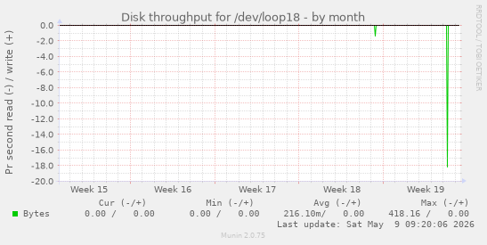 Disk throughput for /dev/loop18