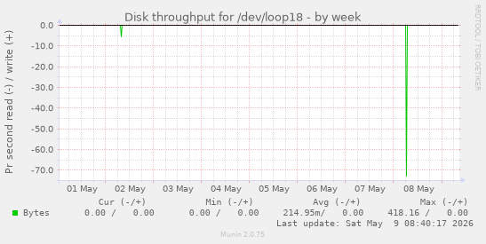 Disk throughput for /dev/loop18