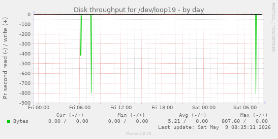 Disk throughput for /dev/loop19